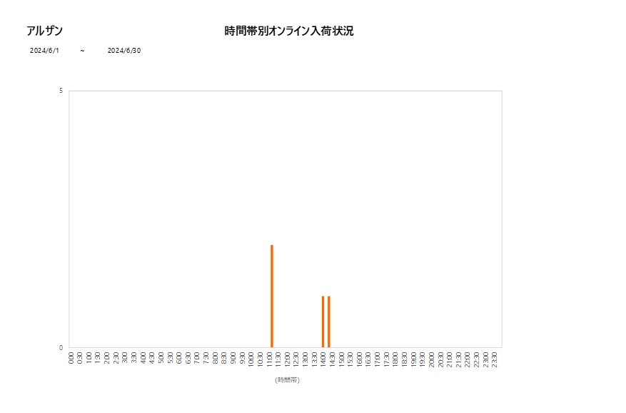 詳細時間別アルザン202406グラフ